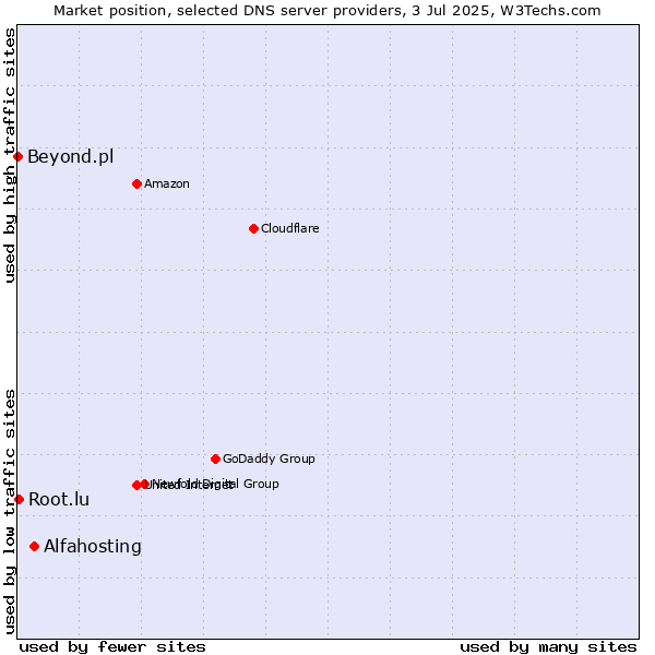 Market position of Alfahosting vs. Root.lu vs. Beyond.pl