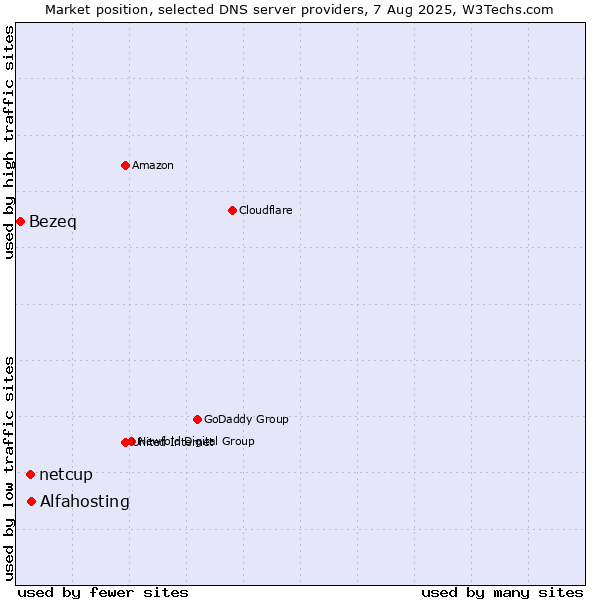 Market position of Alfahosting vs. netcup vs. Bezeq