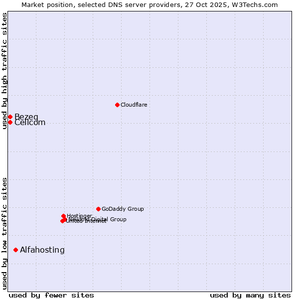 Market position of Alfahosting vs. Bezeq vs. Cellcom