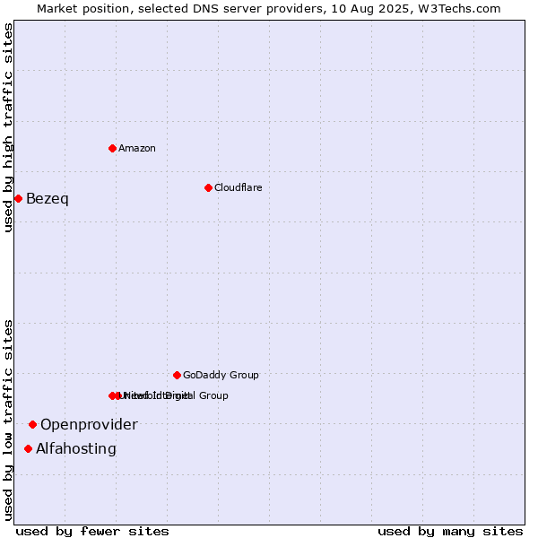 Market position of Openprovider vs. Alfahosting vs. Bezeq