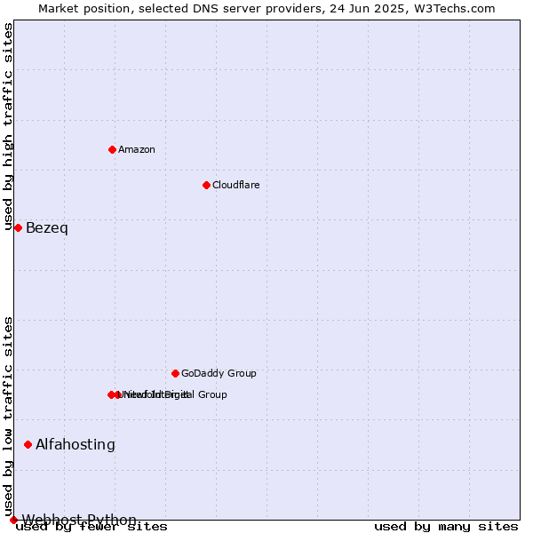 Market position of Alfahosting vs. Bezeq vs. Webhost Python