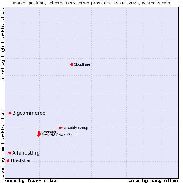 Market position of Alfahosting vs. Bigcommerce vs. Hoststar