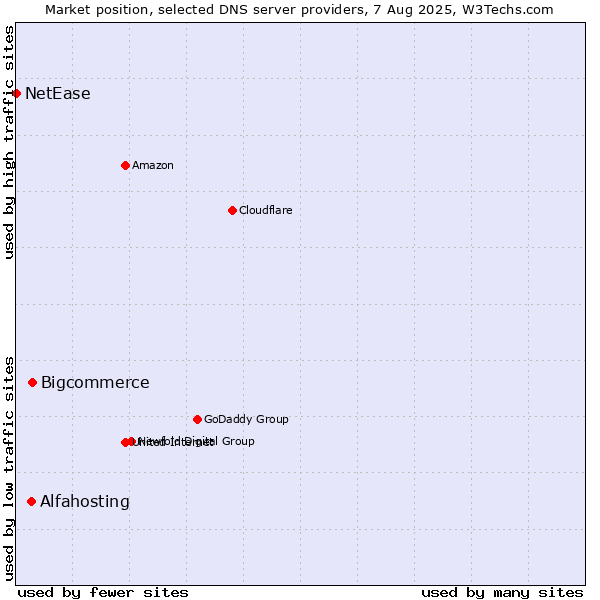 Market position of Bigcommerce vs. Alfahosting vs. NetEase
