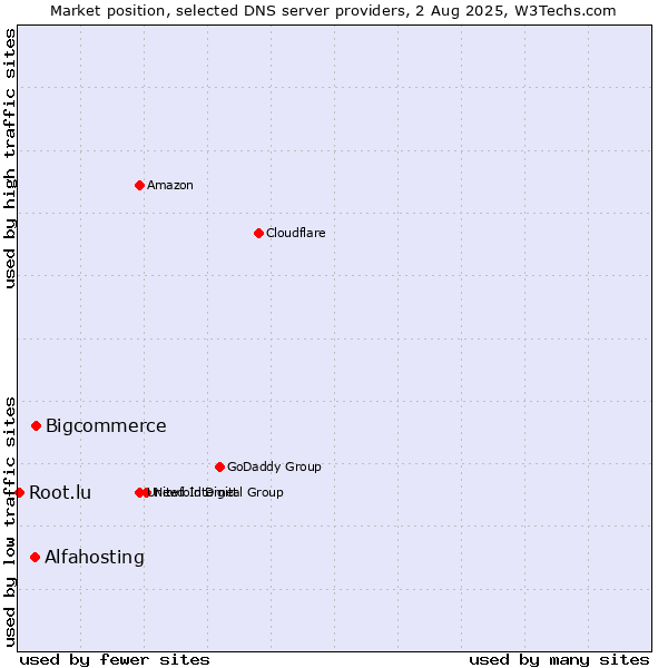 Market position of Bigcommerce vs. Alfahosting vs. Root.lu
