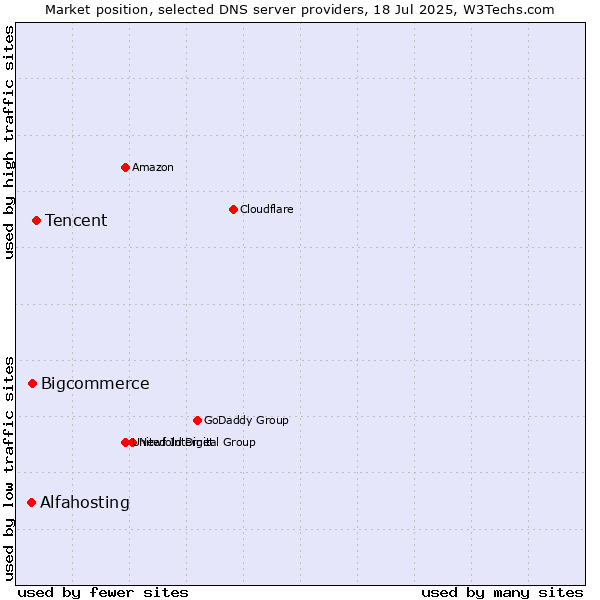 Market position of Tencent vs. Bigcommerce vs. Alfahosting