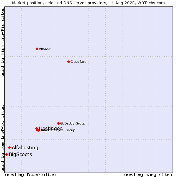 Market position of Hostinger vs. Alfahosting vs. BigScoots