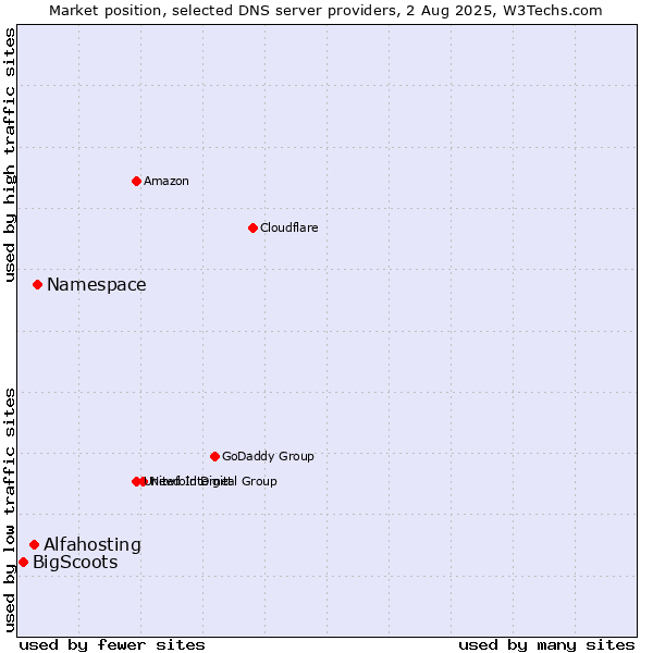 Market position of Namespace vs. Alfahosting vs. BigScoots