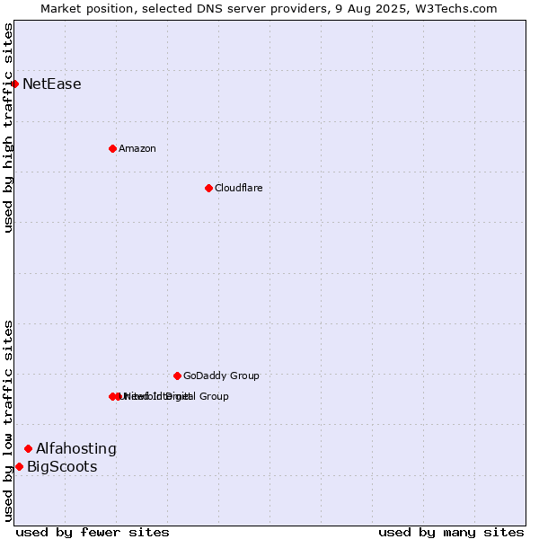 Market position of Alfahosting vs. BigScoots vs. NetEase