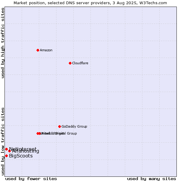 Market position of Alfahosting vs. Netinternet vs. BigScoots