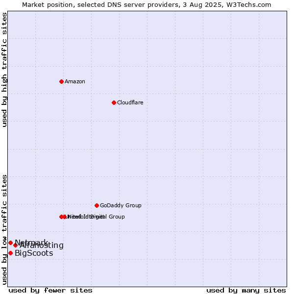 Market position of Alfahosting vs. BigScoots vs. Netmark