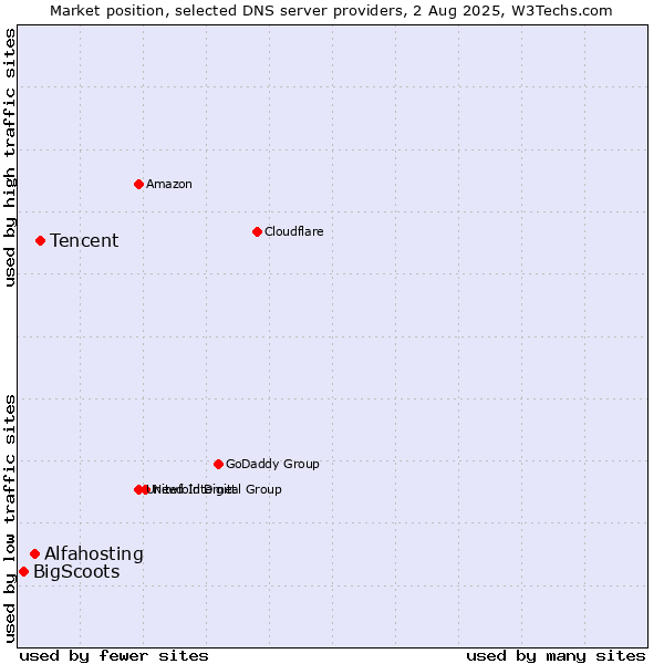 Market position of Tencent vs. Alfahosting vs. BigScoots