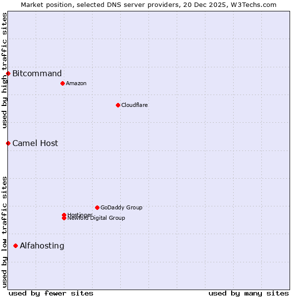Market position of Alfahosting vs. Bitcommand vs. Camel Host