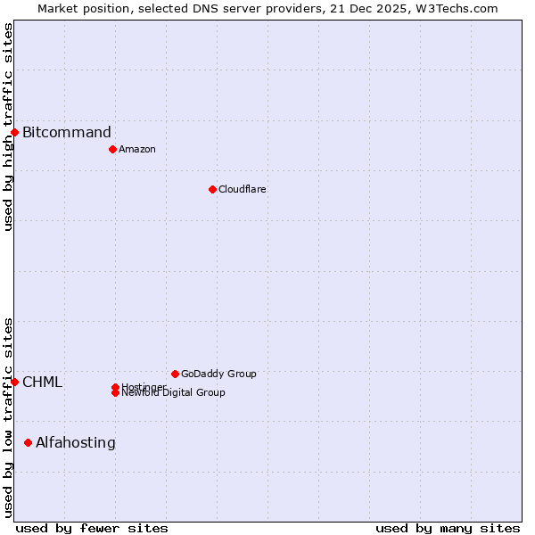 Market position of Alfahosting vs. Bitcommand vs. CHML