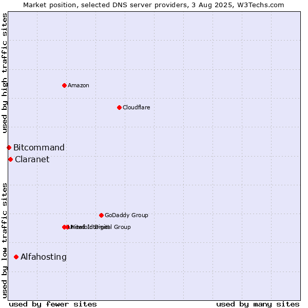 Market position of Alfahosting vs. Claranet vs. Bitcommand