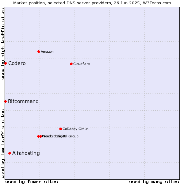 Market position of Alfahosting vs. Codero vs. Bitcommand