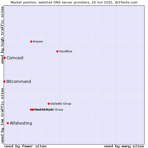 Market position of Alfahosting vs. Comcast vs. Bitcommand