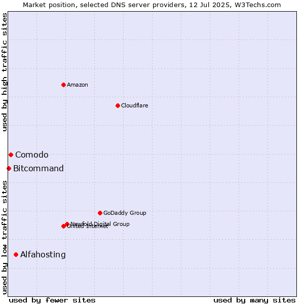 Market position of Alfahosting vs. Comodo vs. Bitcommand