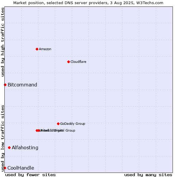 Market position of Alfahosting vs. Bitcommand vs. CoolHandle