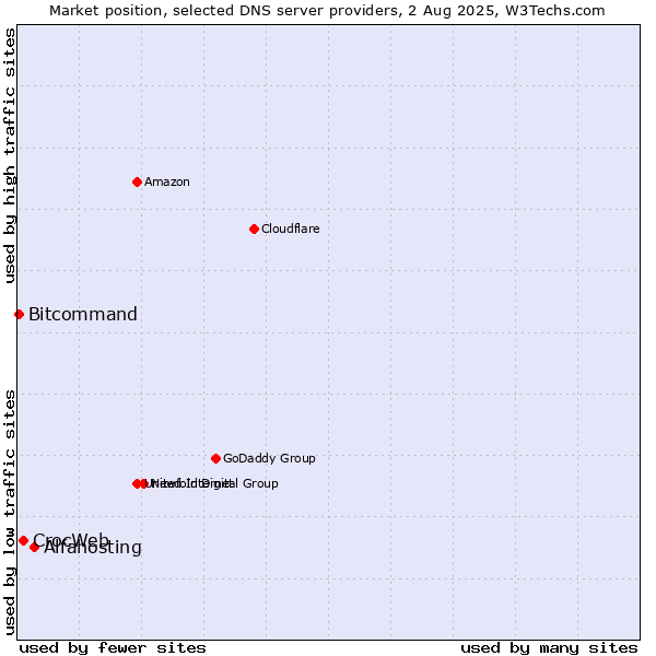 Market position of Alfahosting vs. CrocWeb vs. Bitcommand