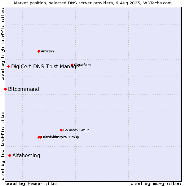 Market position of Alfahosting vs. DigiCert DNS Trust Manager vs. Bitcommand