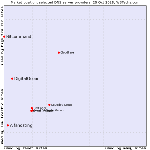 Market position of DigitalOcean vs. Alfahosting vs. Bitcommand