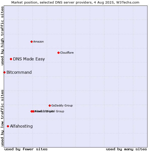 Market position of DNS Made Easy vs. Alfahosting vs. Bitcommand