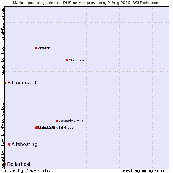Market position of Alfahosting vs. Bitcommand vs. Dollarhost
