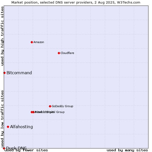 Market position of Alfahosting vs. Bitcommand vs. Duck DNS