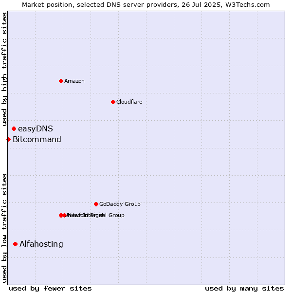 Market position of Alfahosting vs. easyDNS vs. Bitcommand
