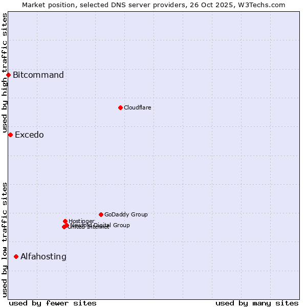 Market position of Alfahosting vs. Excedo vs. Bitcommand