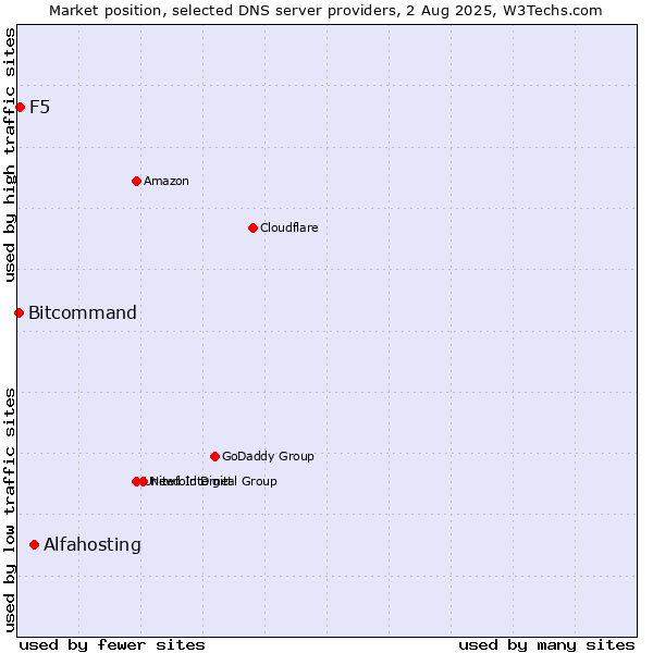 Market position of Alfahosting vs. F5 vs. Bitcommand