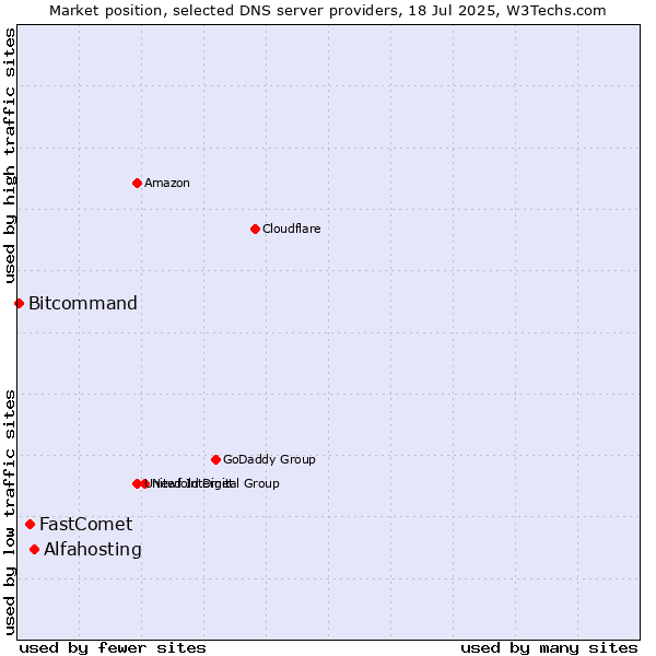 Market position of Alfahosting vs. FastComet vs. Bitcommand