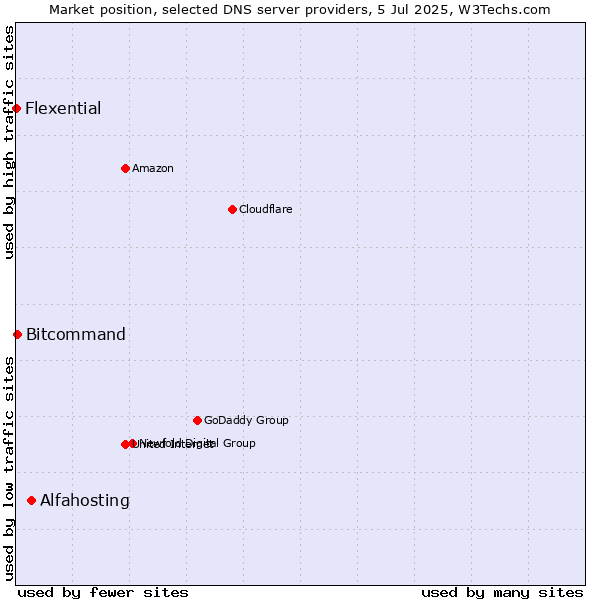 Market position of Alfahosting vs. Bitcommand vs. Flexential