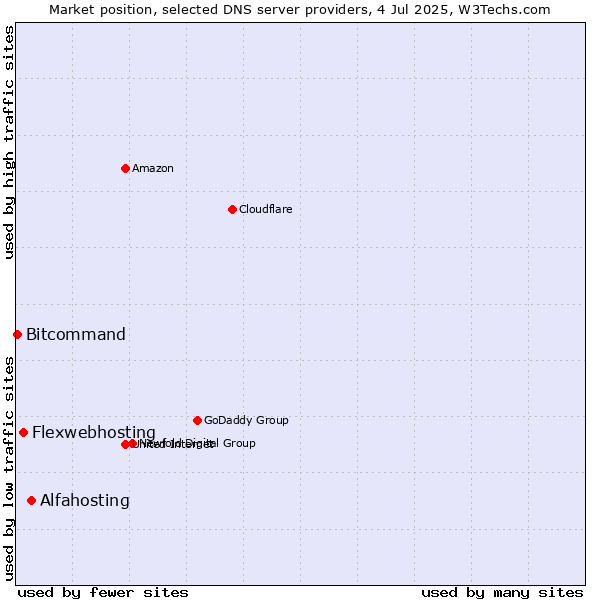 Market position of Alfahosting vs. Flexwebhosting vs. Bitcommand