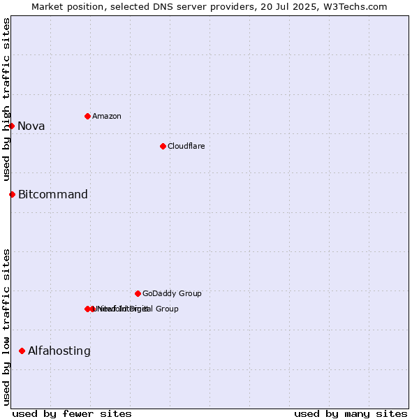 Market position of Alfahosting vs. Bitcommand vs. Nova