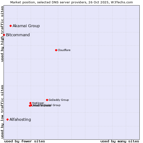 Market position of Akamai Group vs. Alfahosting vs. Bitcommand
