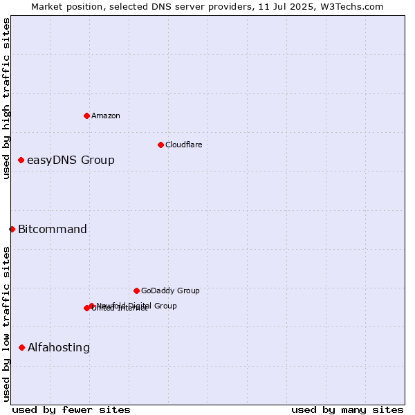 Market position of Alfahosting vs. easyDNS Group vs. Bitcommand