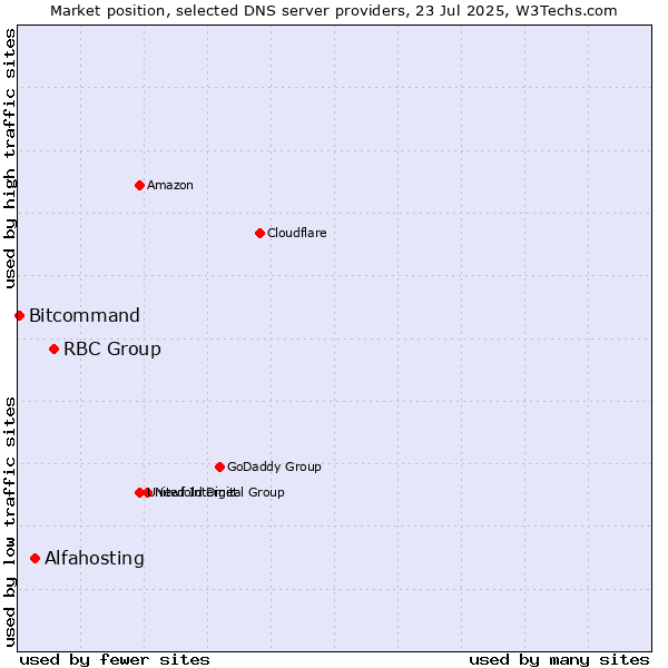 Market position of RBC Group vs. Alfahosting vs. Bitcommand