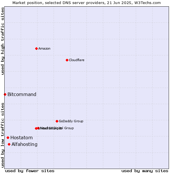 Market position of Alfahosting vs. Hostatom vs. Bitcommand
