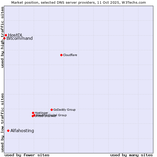 Market position of Alfahosting vs. HostDL vs. Bitcommand