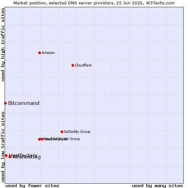 Market position of Alfahosting vs. Hostfactory vs. Bitcommand