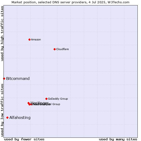 Market position of Hostinger vs. Alfahosting vs. Bitcommand