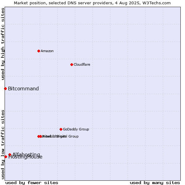 Market position of Alfahosting vs. HostingHouse vs. Bitcommand