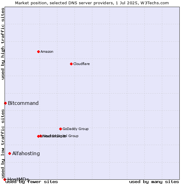 Market position of Alfahosting vs. Bitcommand vs. HostMDs