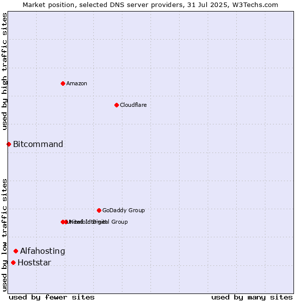 Market position of Alfahosting vs. Hoststar vs. Bitcommand