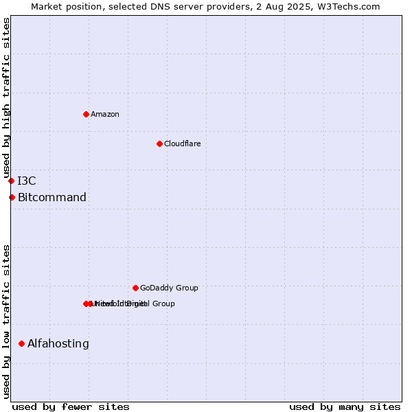 Market position of Alfahosting vs. Bitcommand vs. I3C