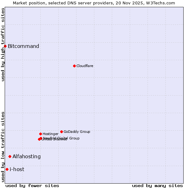 Market position of Alfahosting vs. i-host vs. Bitcommand