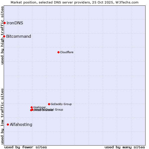 Market position of Alfahosting vs. ironDNS vs. Bitcommand