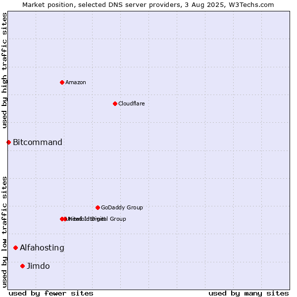Market position of Jimdo vs. Alfahosting vs. Bitcommand