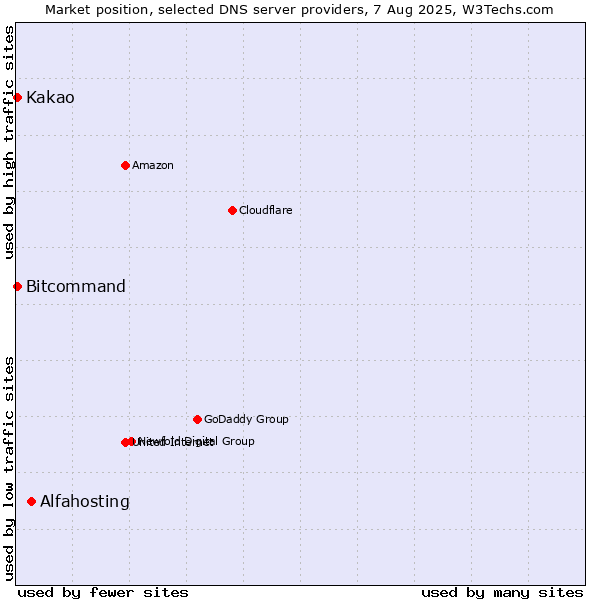 Market position of Alfahosting vs. Kakao vs. Bitcommand